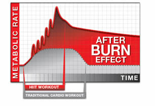 HIIT - How To Burn Fat Faster